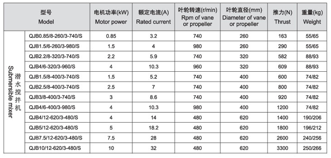 QJB型潛水攪拌機性能參數(shù)表